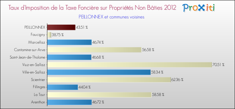 Taux d'imposition de la taxe foncière sur les immeubles et terrains non batis 2012 pour PEILLONNEX et les communes proches Comparaison des taux d'imposition de la taxe foncière sur les immeubles et terrains non batis 2012 pour PEILLONNEX et les communes voisines