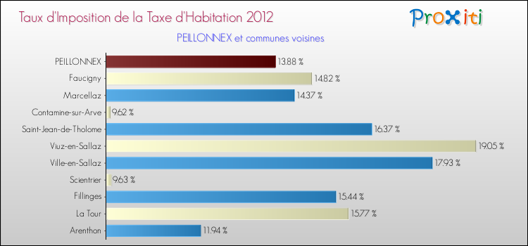 Taux d'imposition de la taxe d'habitation 2012 pour PEILLONNEX et les communes proches Comparaison des taux d'imposition de la taxe d'habitation 2012 pour PEILLONNEX et les communes voisines