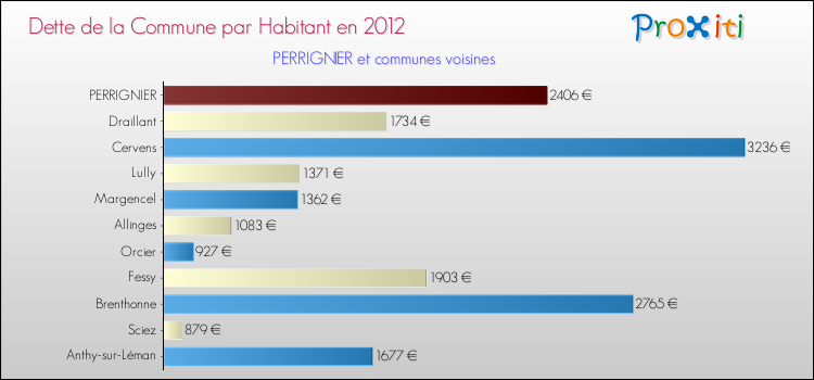 Dette par habitant de la commune en 2012 pour PERRIGNIER et les communes proches Comparaison de la dette par habitant de la commune en 2012 pour PERRIGNIER et les communes voisines