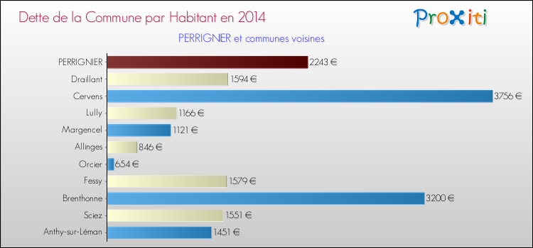 Dette par habitant de la commune en 2014 pour PERRIGNIER et les communes proches Comparaison de la dette par habitant de la commune en 2014 pour PERRIGNIER et les communes voisines