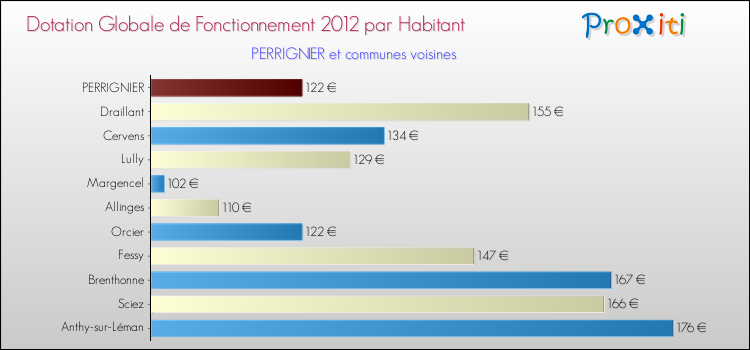 Montant des dotations globales de fonctionnement DGF par Habitant pour PERRIGNIER et les communes proches Comparaison des des dotations globales de fonctionnement DGF par habitant pour PERRIGNIER et les communes voisines