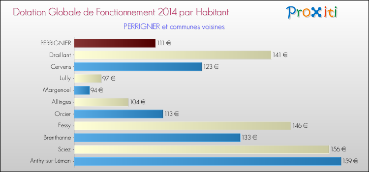 Montant des dotations globales de fonctionnement DGF par Habitant pour PERRIGNIER et les communes proches en 2014. Comparaison des des dotations globales de fonctionnement DGF par habitant pour PERRIGNIER et les communes voisines en 2014.