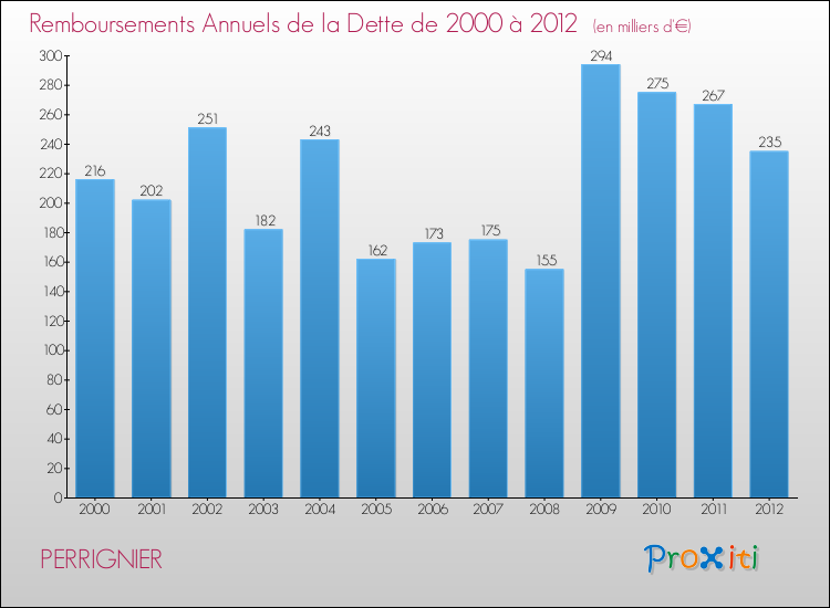 Evolution de l'annuité de la dette pour la commune de PERRIGNIER de 2000 à 2012 Annuités de la dette pour PERRIGNIER de 2000 à 2012