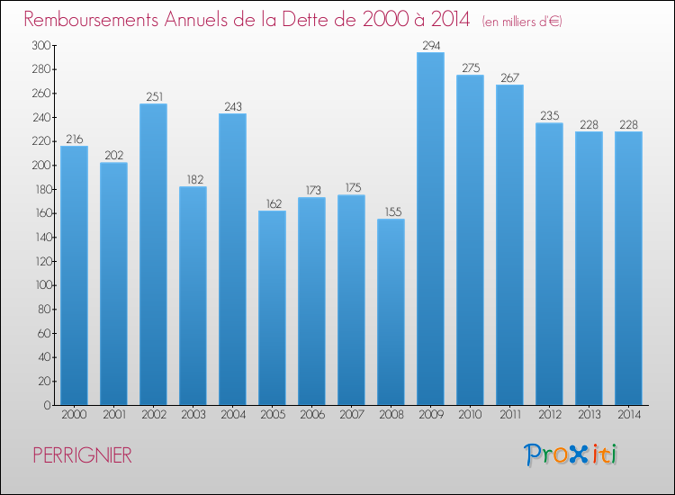 Evolution de l'annuité de la dette pour la commune de PERRIGNIER de 2000 à 2014 Annuités de la dette pour PERRIGNIER de 2000 à 2014