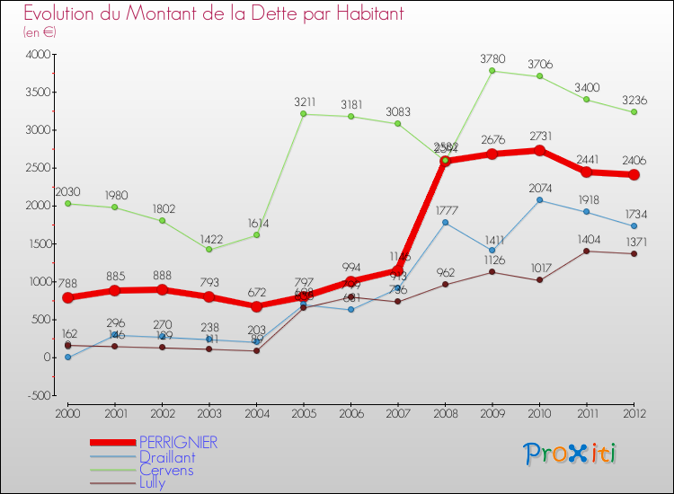 Evolution de la dette par habitant pour la commune de PERRIGNIER et les communes proches de 2000 à 2012 Comparaison de la dette par habitant pour PERRIGNIER et les communes voisines de 2000 à 2012