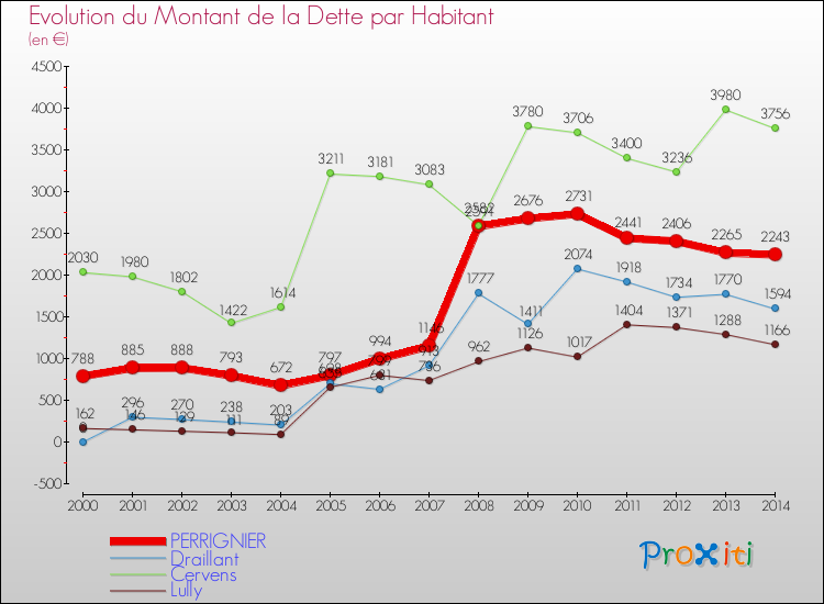 Evolution de la dette par habitant pour la commune de PERRIGNIER et les communes proches de 2000 à 2014 Comparaison de la dette par habitant pour PERRIGNIER et les communes voisines de 2000 à 2014