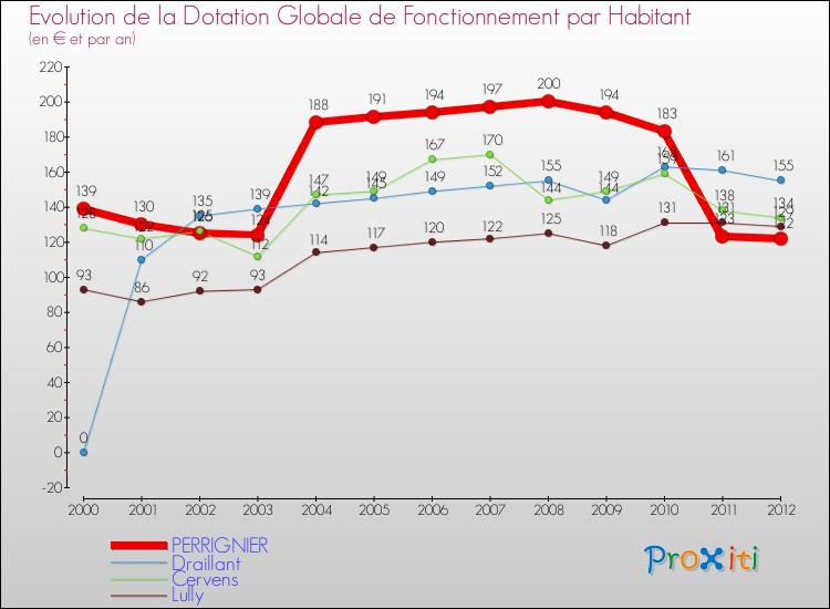 Evolution et montant de la dotation globale de fonctionnement par Habitant pour PERRIGNIER et les communes proches Comparaison des dotations globales de fonctionnement par habitant pour PERRIGNIER et les communes voisines