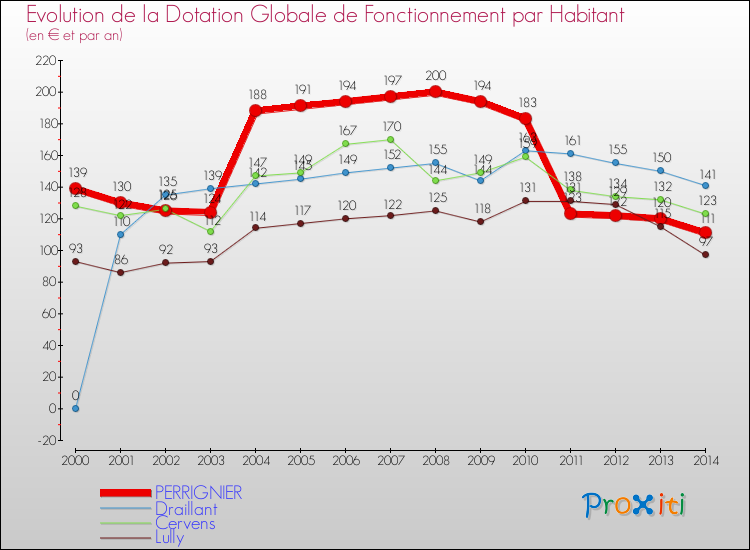 Evolution et montant de la dotation globale de fonctionnement par Habitant pour PERRIGNIER et les communes proches de 2000 à 2014. Comparaison des dotations globales de fonctionnement par habitant pour PERRIGNIER et les communes voisines de 2000 à 2014.