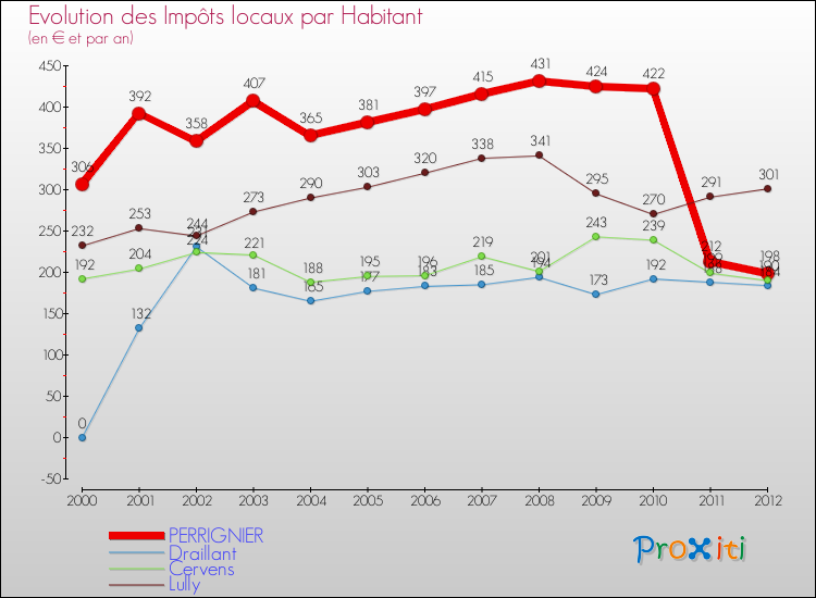 Evolution et montant des impôts locaux par Habitant pour PERRIGNIER et les communes proches Comparaison des impôts locaux par habitant pour PERRIGNIER et les communes voisines