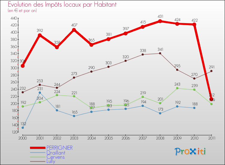 Evolution et montant des impôts locaux par Habitant pour PERRIGNIER et les communes proches Comparaison des impôts locaux par habitant pour PERRIGNIER et les communes voisines