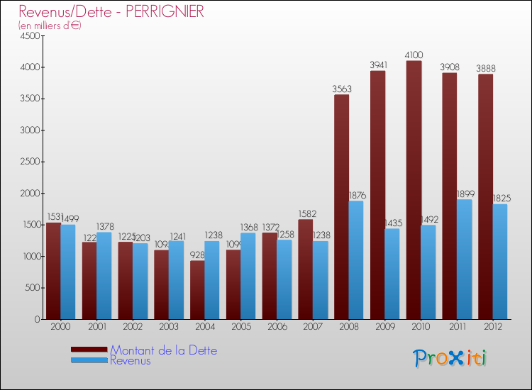 Evolution comparée de la dette et des revenus pour la commune de PERRIGNIER de 2000 à 2012 Comparaison de la dette et des revenus pour PERRIGNIER de 2000 à 2012