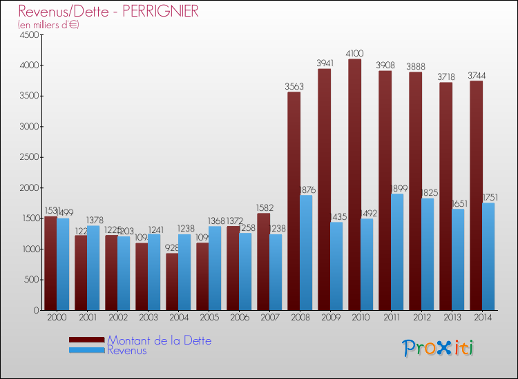 Evolution comparée de la dette et des revenus pour la commune de PERRIGNIER de 2000 à 2014 Comparaison de la dette et des revenus pour PERRIGNIER de 2000 à 2014