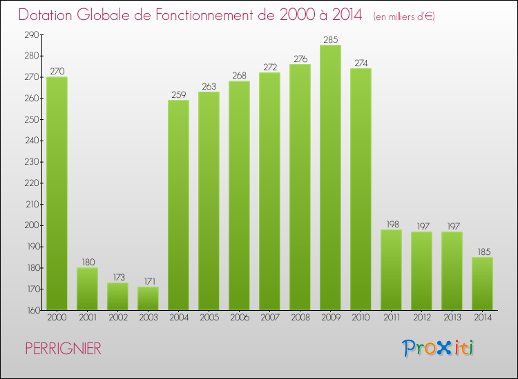 Evolution du montant de la Dotation Globale de Fonctionnement pour la commune de PERRIGNIER de 2000 à 2014 Evolution du montant de la Dotation Globale de Fonctionnement pour PERRIGNIER de 2000 à 2014