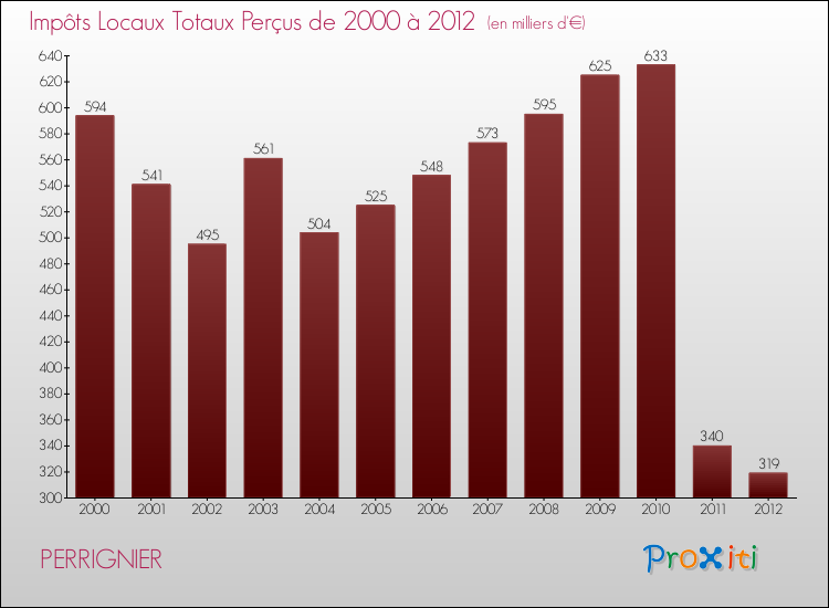 Evolution des Impôts Locaux pour la commune de PERRIGNIER de 2000 à 2012 Evolution des Impôts Locaux pour PERRIGNIER de 2000 à 2012
