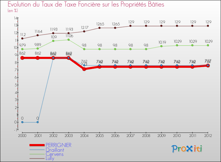 Evolution du taux de la taxe foncière sur le bati pour PERRIGNIER et les communes proches de 2000 à 2012 Comparaison des taux de taxe foncière sur le bati pour PERRIGNIER et les communes voisines de 2000 à 2012