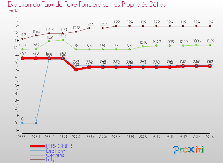 Evolution du taux de la taxe foncière sur le bati pour PERRIGNIER et les communes proches de 2000 à 2014 Comparaison des taux de taxe foncière sur le bati pour PERRIGNIER et les communes voisines de 2000 à 2014