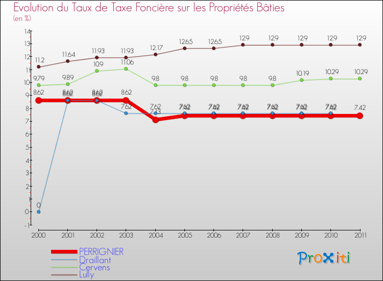 Evolution du taux de la taxe foncière sur le bati pour PERRIGNIER et les communes proches Comparaison des taux de taxe foncière sur le bati pour PERRIGNIER et les communes voisines