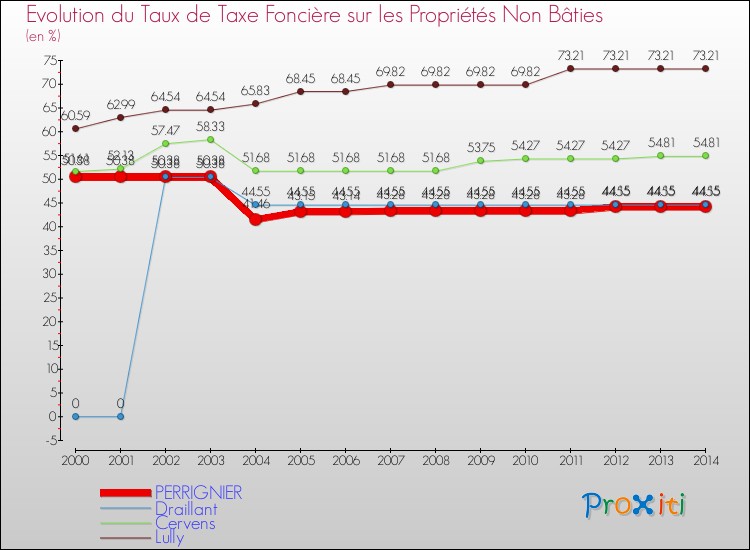 Evolution du taux de la taxe foncière sur les immeubles et terrains non batis pour PERRIGNIER et les communes proches de 2000 à 2014 Comparaison des taux de la taxe foncière sur les immeubles et terrains non batis pour PERRIGNIER et les communes voisines de 2000 à 2014