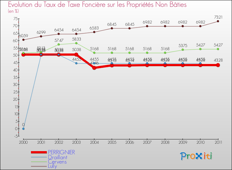 Evolution du taux de la taxe foncière sur les immeubles et terrains non batis pour PERRIGNIER et les communes proches Comparaison des taux de la taxe foncière sur les immeubles et terrains non batis pour PERRIGNIER et les communes voisines