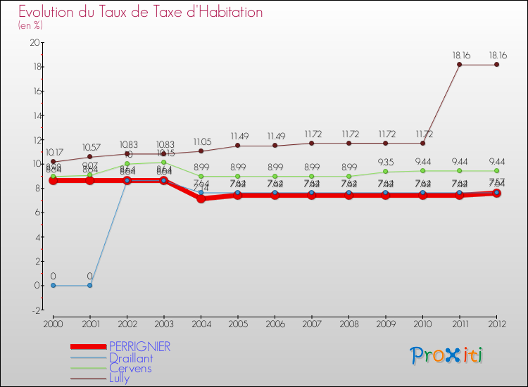 Evolution du taux de la taxe d'habitation pour PERRIGNIER et les communes proches Comparaison des taux de la taxe d'habitation pour PERRIGNIER et les communes voisines