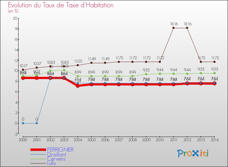 Evolution du taux de la taxe d'habitation pour PERRIGNIER et les communes proches de 2000 à 2014 Comparaison des taux de la taxe d'habitation pour PERRIGNIER et les communes voisines de 2000 à 2014