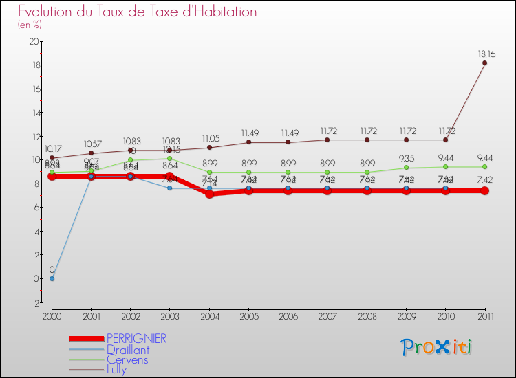 Evolution du taux de la taxe d'habitation pour PERRIGNIER et les communes proches Comparaison des taux de la taxe d'habitation pour PERRIGNIER et les communes voisines