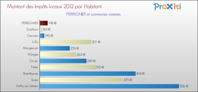 Montant des impôts locaux par Habitant pour PERRIGNIER et les communes proches Comparaison des impôts locaux par habitant pour PERRIGNIER et les communes voisines