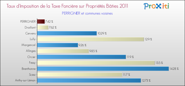 Taux d'imposition de la taxe foncière sur le bati 2011 pour PERRIGNIER et les communes proches Comparaison des taux d'imposition de la taxe foncière sur le bati 2011 pour PERRIGNIER et les communes voisines