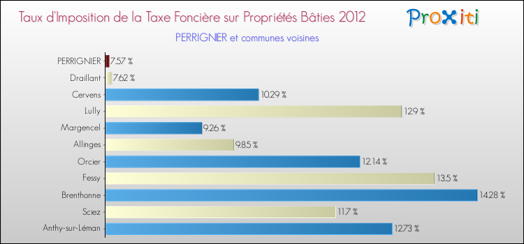 Taux d'imposition de la taxe foncière sur le bati 2012 pour PERRIGNIER et les communes proches Comparaison des taux d'imposition de la taxe foncière sur le bati 2012 pour PERRIGNIER et les communes voisines
