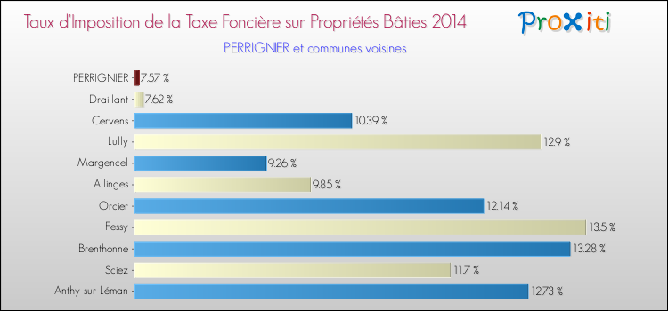 Taux d'imposition de la taxe foncière sur le bati 2014 pour PERRIGNIER et les communes proches Comparaison des taux d'imposition de la taxe foncière sur le bati 2014 pour PERRIGNIER et les communes voisines