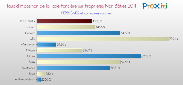 Taux d'imposition de la taxe foncière sur les immeubles et terrains non batis 2011 pour PERRIGNIER et les communes proches Comparaison des taux d'imposition de la taxe foncière sur les immeubles et terrains non batis 2011 pour PERRIGNIER et les communes voisines
