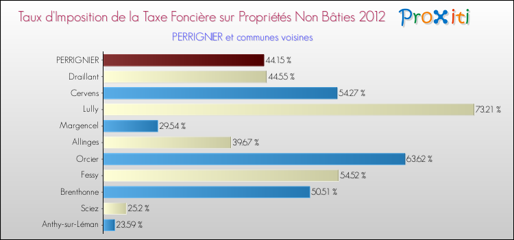 Taux d'imposition de la taxe foncière sur les immeubles et terrains non batis 2012 pour PERRIGNIER et les communes proches Comparaison des taux d'imposition de la taxe foncière sur les immeubles et terrains non batis 2012 pour PERRIGNIER et les communes voisines