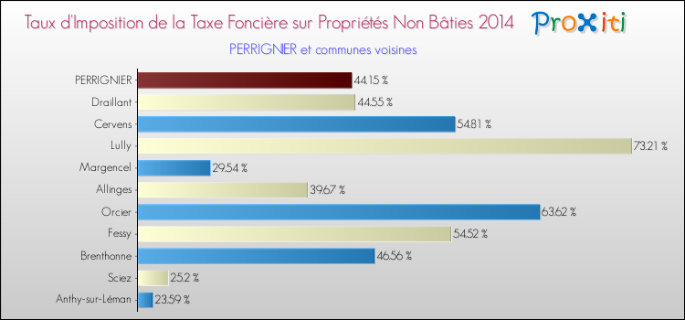 Taux d'imposition de la taxe foncière sur les immeubles et terrains non batis 2014 pour PERRIGNIER et les communes proches Comparaison des taux d'imposition de la taxe foncière sur les immeubles et terrains non batis 2014 pour PERRIGNIER et les communes voisines