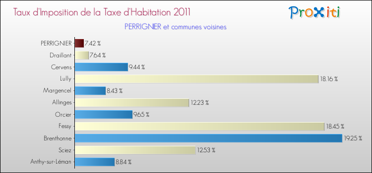 Taux d'imposition de la taxe d'habitation 2011 pour PERRIGNIER et les communes proches Comparaison des taux d'imposition de la taxe d'habitation 2011 pour PERRIGNIER et les communes voisines