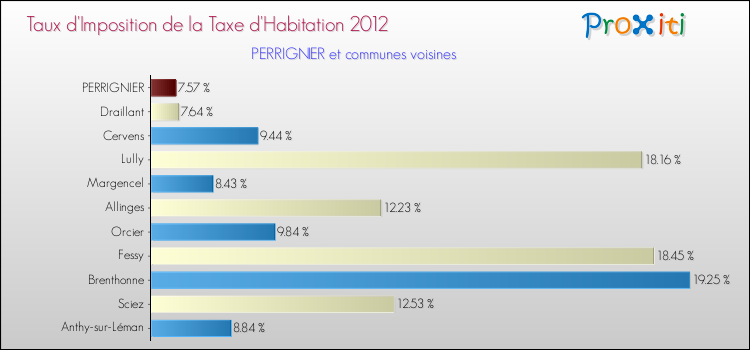 Taux d'imposition de la taxe d'habitation 2012 pour PERRIGNIER et les communes proches Comparaison des taux d'imposition de la taxe d'habitation 2012 pour PERRIGNIER et les communes voisines