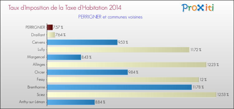 Taux d'imposition de la taxe d'habitation 2014 pour PERRIGNIER et les communes proches Comparaison des taux d'imposition de la taxe d'habitation 2014 pour PERRIGNIER et les communes voisines