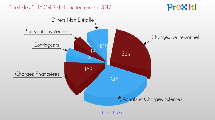 Décomposition des Charges de Fonctionnement 2012 de la commune de PERS-JUSSY Charges de Fonctionnement 2012 pour la commune de PERS-JUSSY