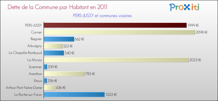 Dette par habitant de la commune en 2011 pour PERS-JUSSY et les communes proches Comparaison de la dette par habitant de la commune en 2011 pour PERS-JUSSY et les communes voisines