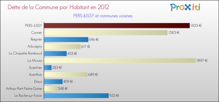 Dette par habitant de la commune en 2012 pour PERS-JUSSY et les communes proches Comparaison de la dette par habitant de la commune en 2012 pour PERS-JUSSY et les communes voisines