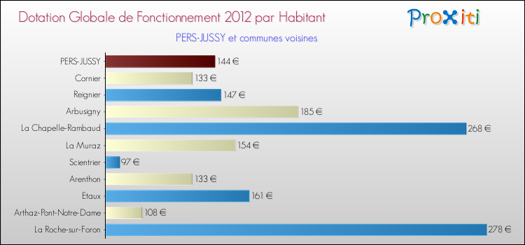 Montant des dotations globales de fonctionnement DGF par Habitant pour PERS-JUSSY et les communes proches Comparaison des des dotations globales de fonctionnement DGF par habitant pour PERS-JUSSY et les communes voisines