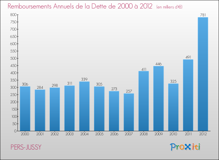 Evolution de l'annuité de la dette pour la commune de PERS-JUSSY de 2000 à 2012 Annuités de la dette pour PERS-JUSSY de 2000 à 2012