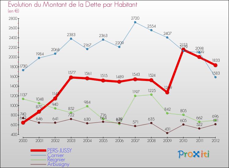Evolution de la dette par habitant pour la commune de PERS-JUSSY et les communes proches de 2000 à 2012 Comparaison de la dette par habitant pour PERS-JUSSY et les communes voisines de 2000 à 2012