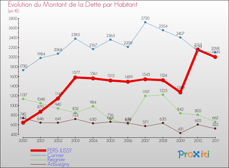 Evolution de la dette par habitant pour la commune de PERS-JUSSY et les communes proches Comparaison de la dette par habitant pour PERS-JUSSY et les communes voisines