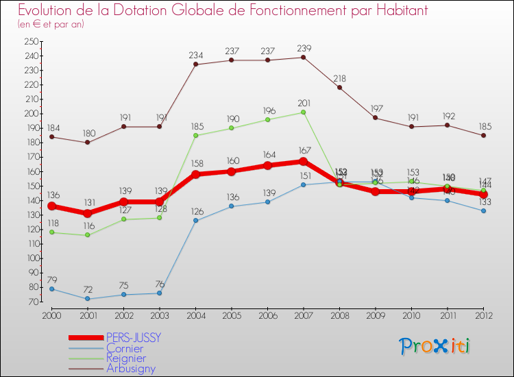 Evolution et montant de la dotation globale de fonctionnement par Habitant pour PERS-JUSSY et les communes proches Comparaison des dotations globales de fonctionnement par habitant pour PERS-JUSSY et les communes voisines