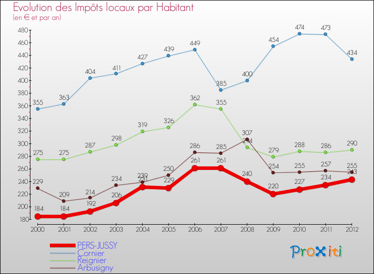 Evolution et montant des impôts locaux par Habitant pour PERS-JUSSY et les communes proches Comparaison des impôts locaux par habitant pour PERS-JUSSY et les communes voisines