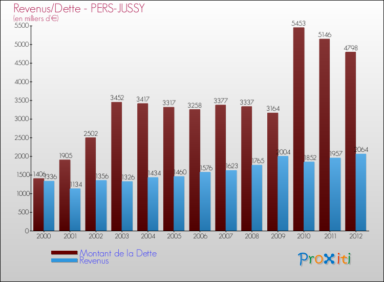 Evolution comparée de la dette et des revenus pour la commune de PERS-JUSSY de 2000 à 2012 Comparaison de la dette et des revenus pour PERS-JUSSY de 2000 à 2012