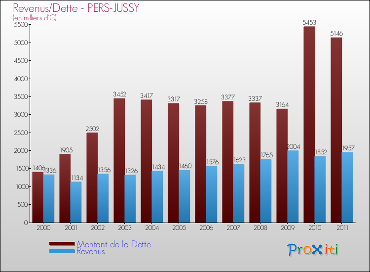 Evolution comparée de la dette et des revenus pour la commune de PERS-JUSSY de 2000 à 2011 Comparaison de la dette et des revenus pour PERS-JUSSY de 2000 à 2011