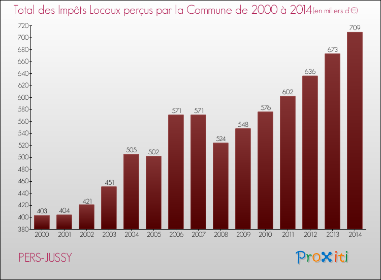 Evolution des Impôts Locaux pour la commune de PERS-JUSSY de 2000 à 2014 Evolution des Impôts Locaux pour PERS-JUSSY de 2000 à 2014