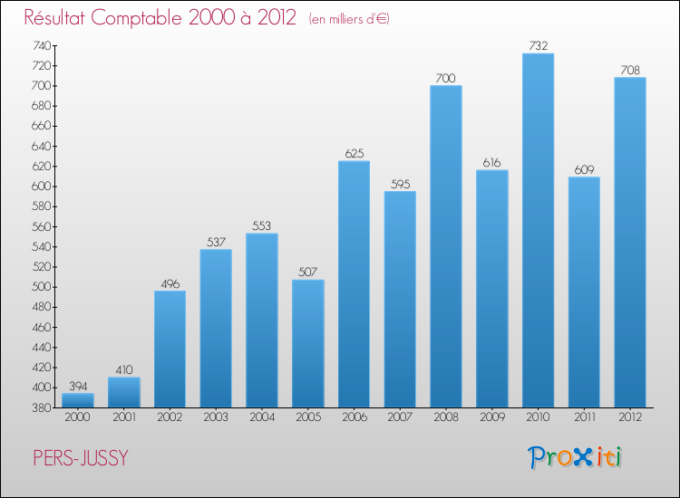 Evolution du résultat comptable pour la commune de PERS-JUSSY de 2000 à 2012 Evolution du résultat comptable pour PERS-JUSSY de 2000 à 2012