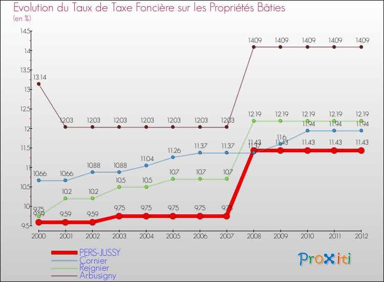 Evolution du taux de la taxe foncière sur le bati pour PERS-JUSSY et les communes proches de 2000 à 2012 Comparaison des taux de taxe foncière sur le bati pour PERS-JUSSY et les communes voisines de 2000 à 2012